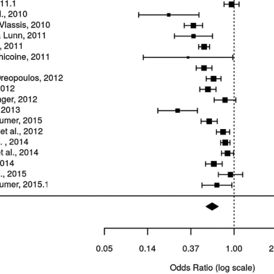 Meta analysis
